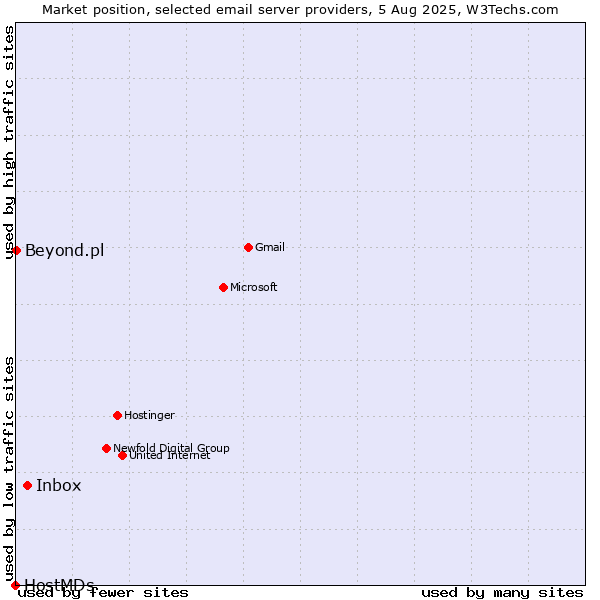 Market position of Inbox vs. Beyond.pl vs. HostMDs