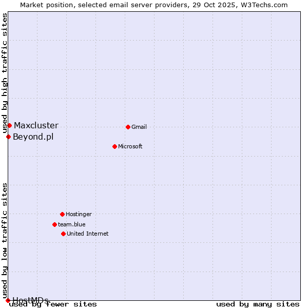 Market position of Maxcluster vs. Beyond.pl vs. HostMDs