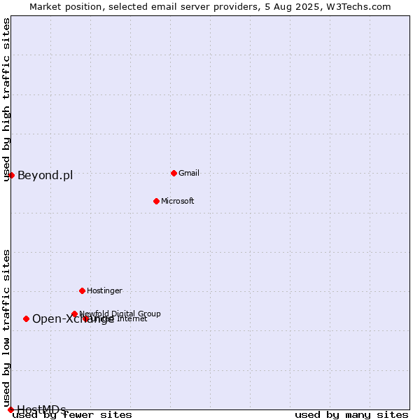 Market position of Open-Xchange vs. Beyond.pl vs. HostMDs