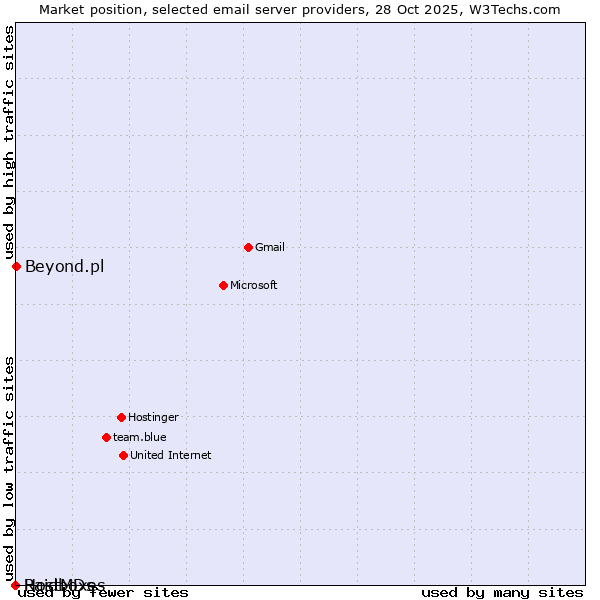 Market position of Beyond.pl vs. Raidboxes vs. HostMDs