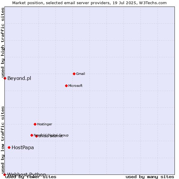 Market position of HostPapa vs. Beyond.pl vs. Webhost Python