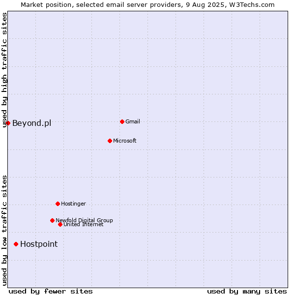 Market position of Hostpoint vs. Beyond.pl