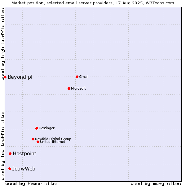 Market position of Hostpoint vs. JouwWeb vs. Beyond.pl