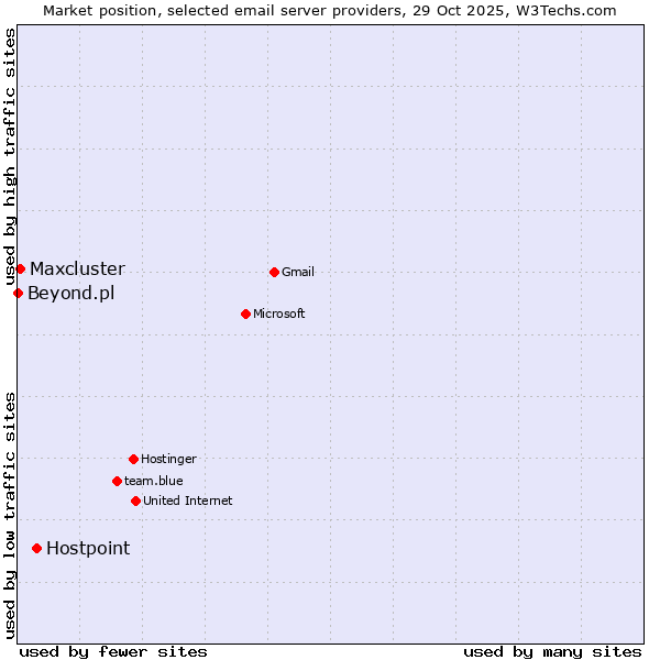 Market position of Hostpoint vs. Maxcluster vs. Beyond.pl