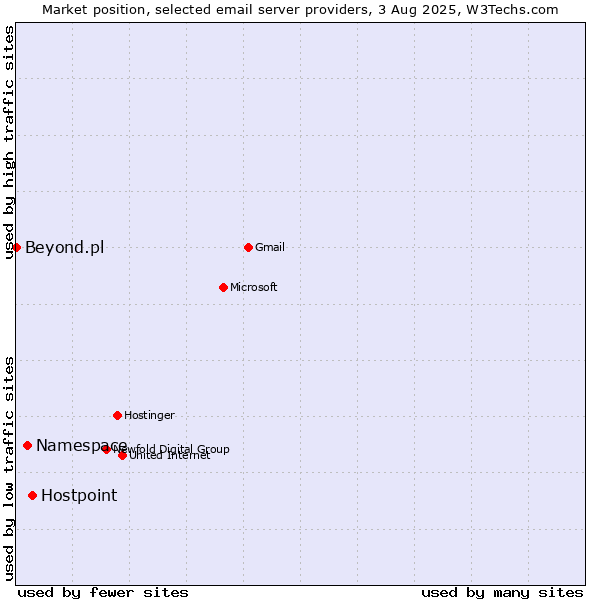 Market position of Hostpoint vs. Namespace vs. Beyond.pl