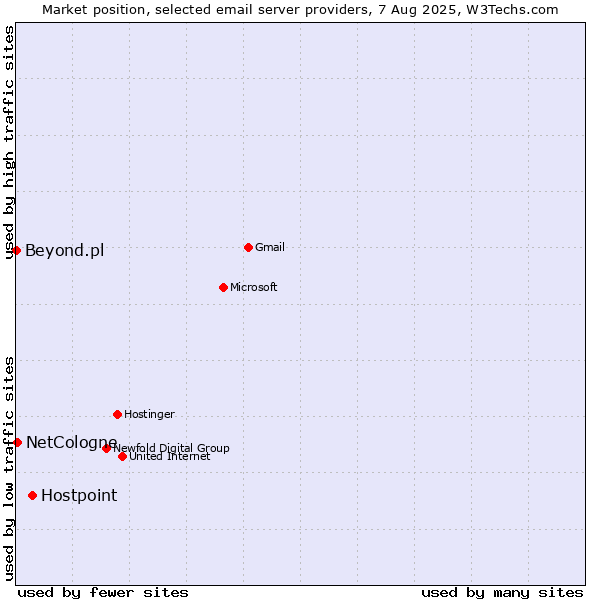 Market position of Hostpoint vs. NetCologne vs. Beyond.pl