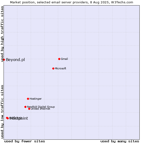 Market position of Hostpoint vs. netcup vs. Beyond.pl
