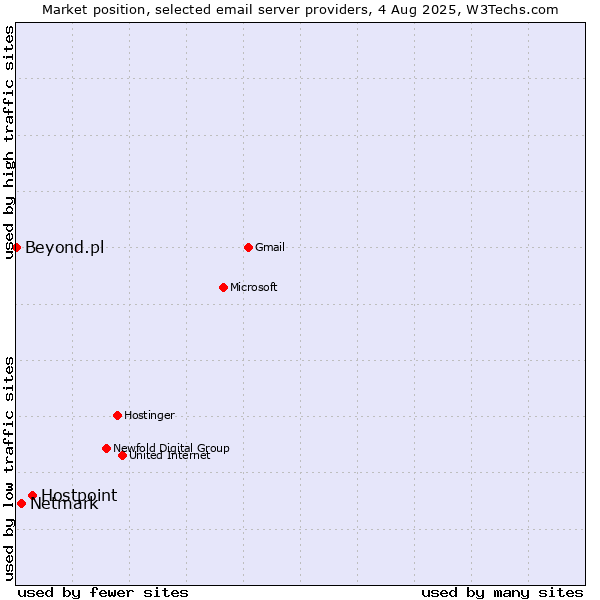 Market position of Hostpoint vs. Netmark vs. Beyond.pl