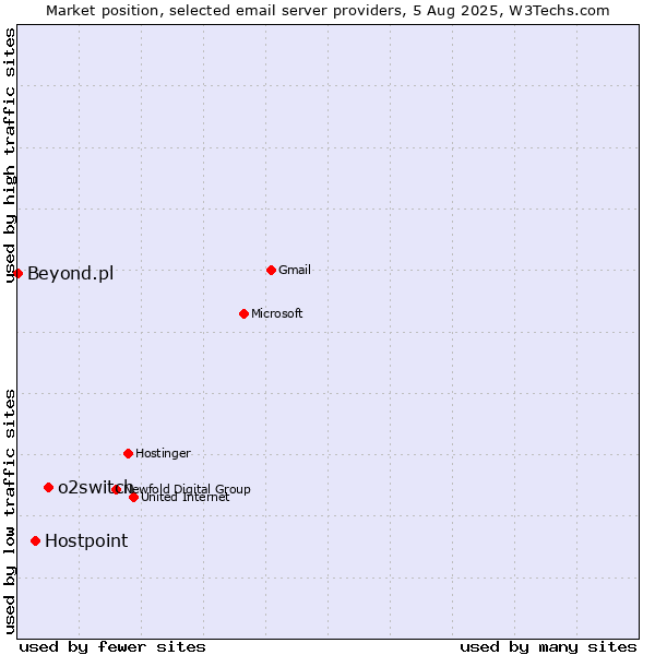 Market position of o2switch vs. Hostpoint vs. Beyond.pl