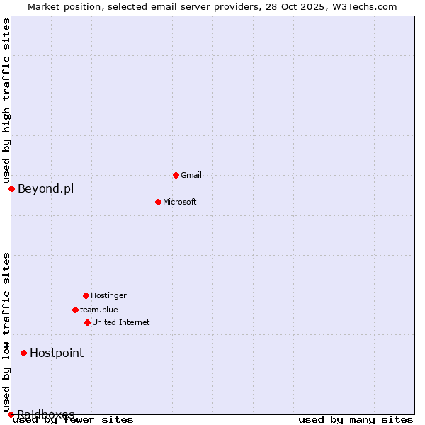 Market position of Hostpoint vs. Beyond.pl vs. Raidboxes