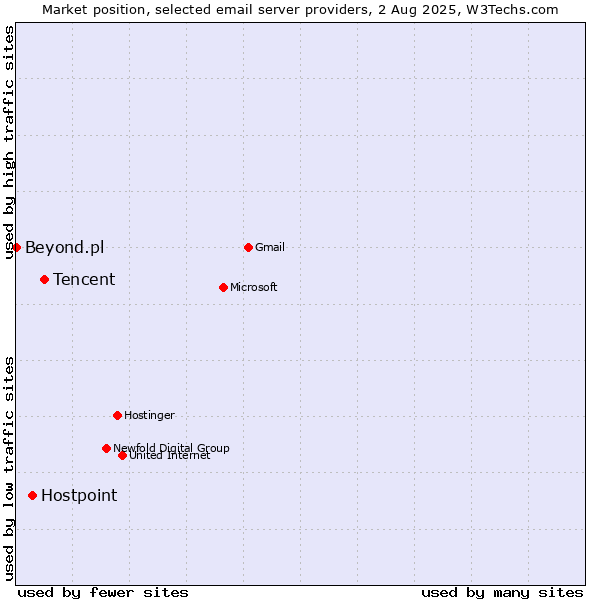 Market position of Tencent vs. Hostpoint vs. Beyond.pl