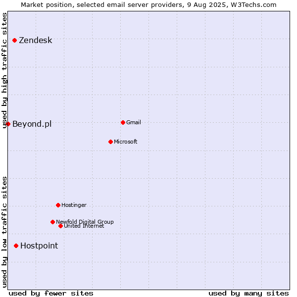 Market position of Hostpoint vs. Zendesk vs. Beyond.pl