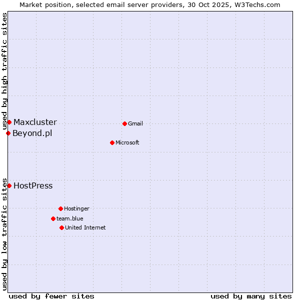 Market position of HostPress vs. Maxcluster vs. Beyond.pl