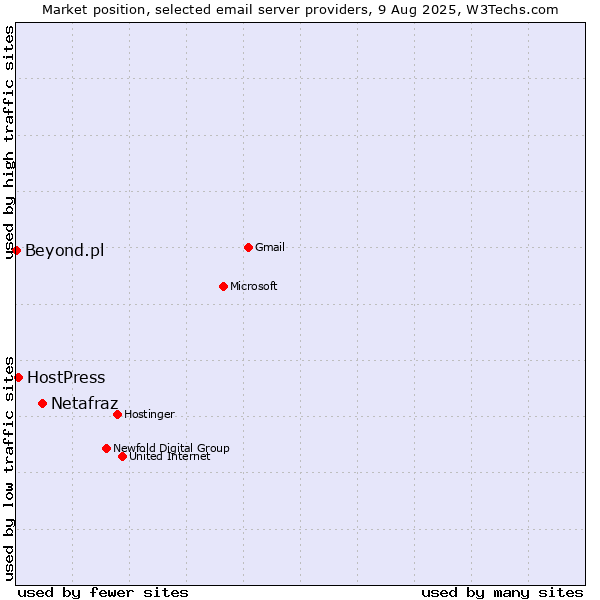 Market position of Netafraz vs. HostPress vs. Beyond.pl