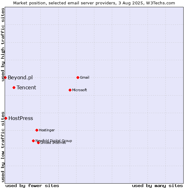 Market position of Tencent vs. HostPress vs. Beyond.pl
