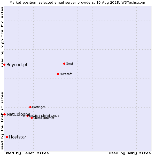 Market position of Hoststar vs. NetCologne vs. Beyond.pl