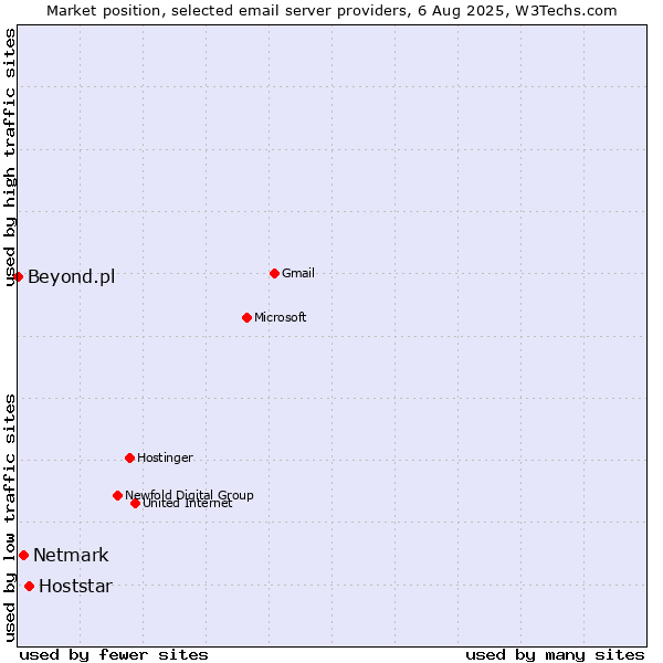 Market position of Hoststar vs. Netmark vs. Beyond.pl