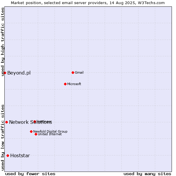 Market position of Hoststar vs. Network Solutions vs. Beyond.pl
