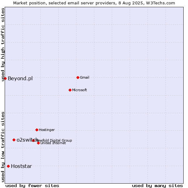 Market position of o2switch vs. Hoststar vs. Beyond.pl