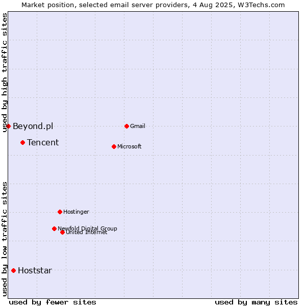 Market position of Tencent vs. Hoststar vs. Beyond.pl