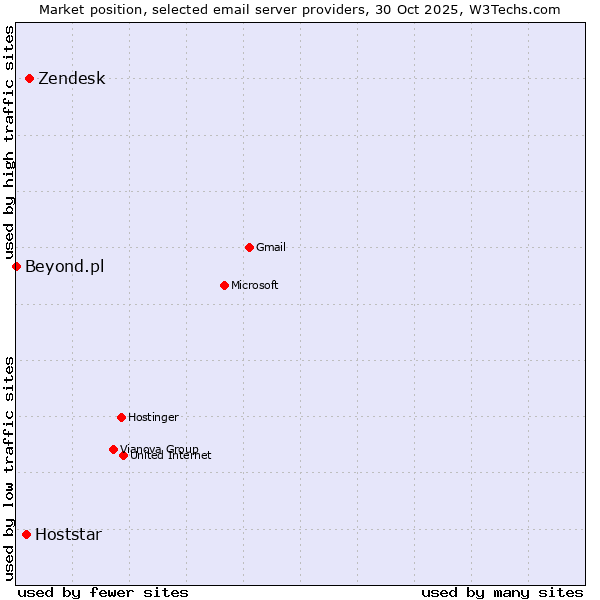 Market position of Zendesk vs. Hoststar vs. Beyond.pl