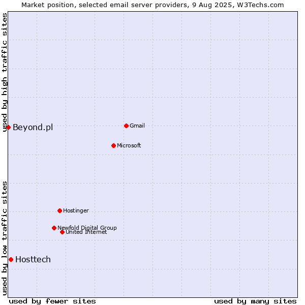 Market position of Hosttech vs. Beyond.pl