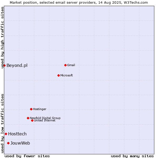 Market position of JouwWeb vs. Hosttech vs. Beyond.pl