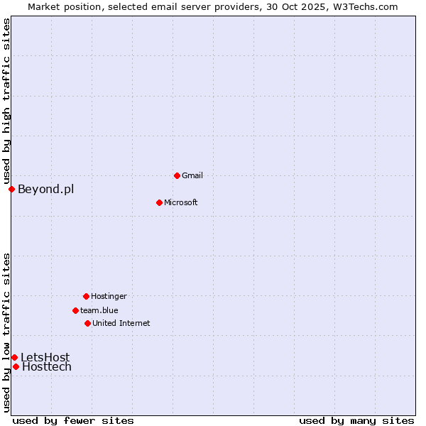 Market position of Hosttech vs. LetsHost vs. Beyond.pl
