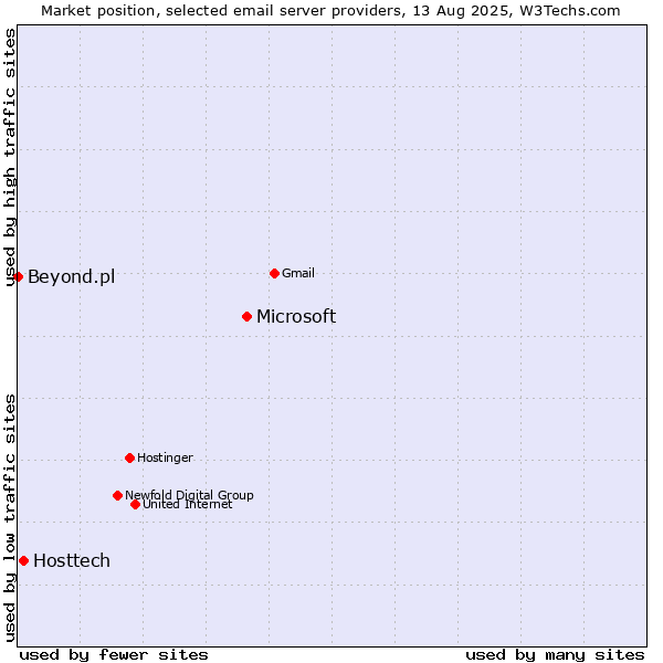 Market position of Microsoft vs. Hosttech vs. Beyond.pl