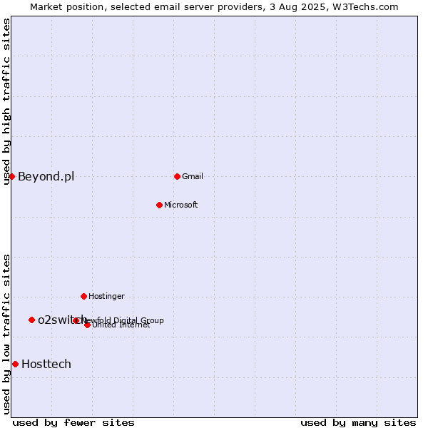 Market position of o2switch vs. Hosttech vs. Beyond.pl