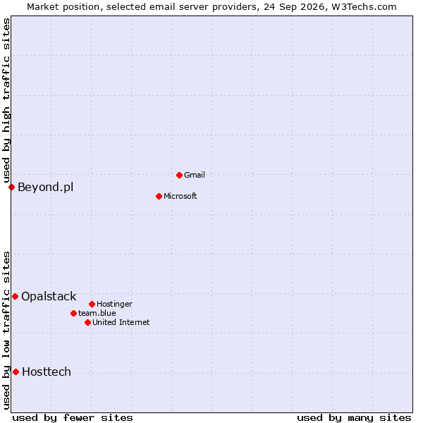 Market position of Hosttech vs. Opalstack vs. Beyond.pl