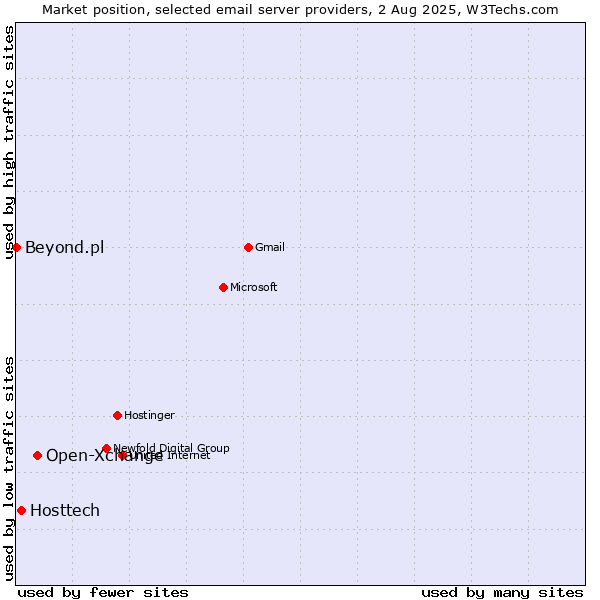 Market position of Open-Xchange vs. Hosttech vs. Beyond.pl