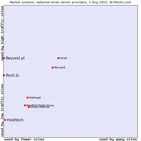 Market position of Hosttech vs. Root.lu vs. Beyond.pl