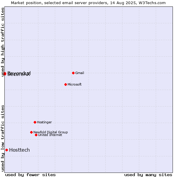 Market position of Hosttech vs. SecureAX vs. Beyond.pl