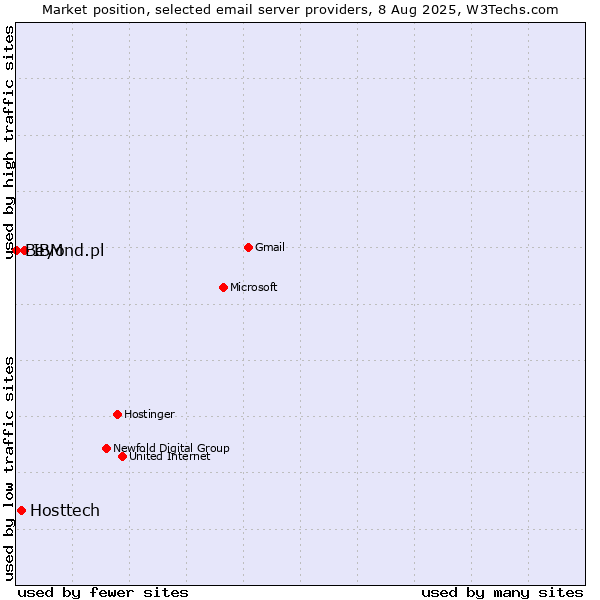 Market position of IBM vs. Hosttech vs. Beyond.pl