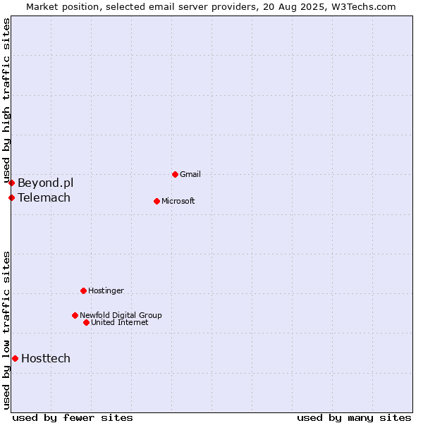 Market position of Hosttech vs. Telemach vs. Beyond.pl