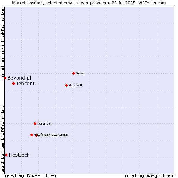 Market position of Tencent vs. Hosttech vs. Beyond.pl