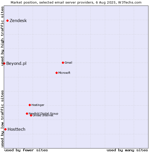 Market position of Zendesk vs. Hosttech vs. Beyond.pl