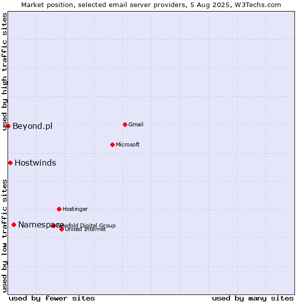 Market position of Namespace vs. Hostwinds vs. Beyond.pl