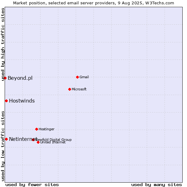 Market position of Netinternet vs. Hostwinds vs. Beyond.pl