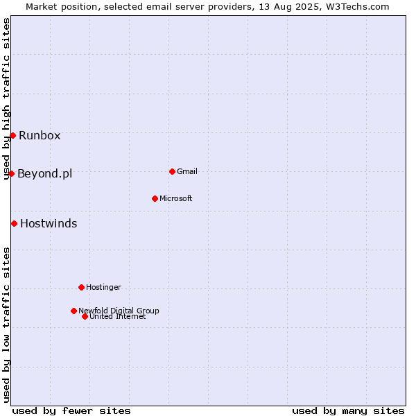 Market position of Hostwinds vs. Runbox vs. Beyond.pl