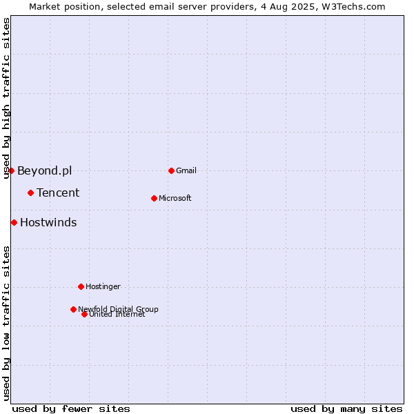 Market position of Tencent vs. Hostwinds vs. Beyond.pl