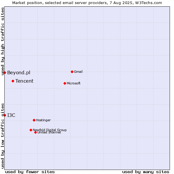 Market position of Tencent vs. I3C vs. Beyond.pl