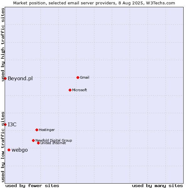 Market position of webgo vs. I3C vs. Beyond.pl