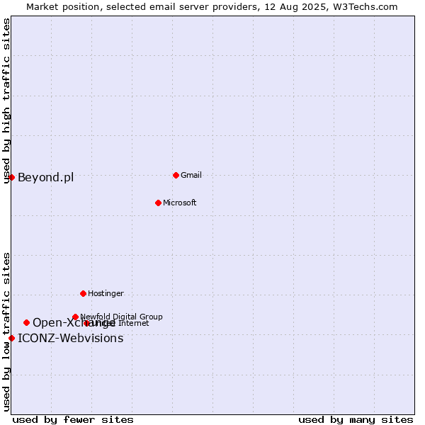 Market position of Open-Xchange vs. ICONZ-Webvisions vs. Beyond.pl