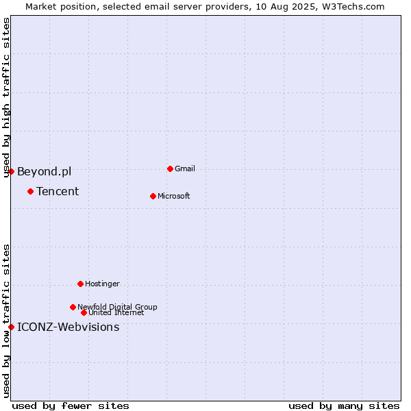 Market position of Tencent vs. ICONZ-Webvisions vs. Beyond.pl