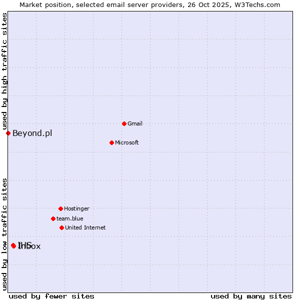 Market position of Inbox vs. IHS vs. Beyond.pl