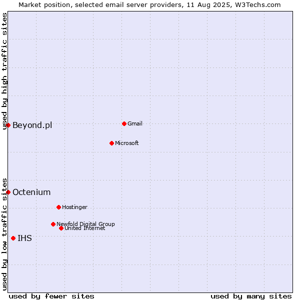 Market position of IHS vs. Beyond.pl vs. Octenium
