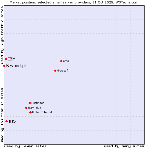Market position of IHS vs. IBM vs. Beyond.pl
