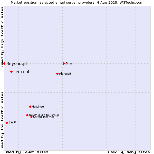 Market position of Tencent vs. IHS vs. Beyond.pl